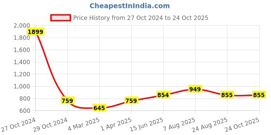 myntra.com here&now x sanwara Sanwara Men Cream-Coloured Solid Straight Kurta here&now x sanwara Price History Graph from 27 Oct 2024 to 24 Oct 2025