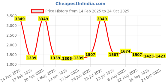 myntra.com here&now x sanwara Sanwara Men Cream-Coloured Thread Work Pastels Jacquard Kurta here&now x sanwara Price History Graph from 14 Feb 2025 to 23 Oct 2025