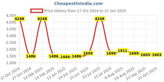 myntra.com here&now x sanwara Sanwara Men Cream-Coloured Woven Design Long Sleeve Kurta here&now x sanwara Price History Graph from 27 Oct 2024 to 21 Oct 2025