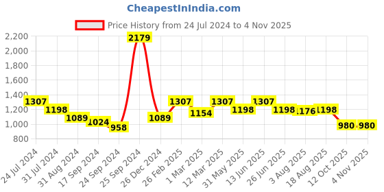 myntra.com here&now x sanwara Sanwara Men Embroidered Art Silk Dhoti Pants here&now x sanwara Price History Graph from 24 Jul 2024 to 2 Nov 2025
