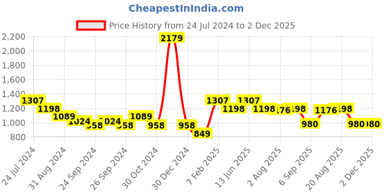 myntra.com here&now x sanwara Sanwara Men Embroidered Art Silk Dhoti Pants here&now x sanwara Price History Graph from 24 Jul 2024 to 2 Dec 2025