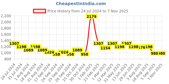 myntra.com here&now x sanwara Sanwara Men Embroidered Art Silk Dhoti Pants here&now x sanwara Price History Graph from 24 Jul 2024 to 6 Nov 2025