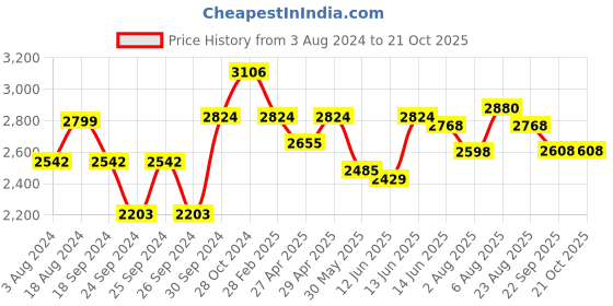 myntra.com here&now x sanwara Sanwara Men Embroidered Chikankari Cotton Kurta here&now x sanwara Price History Graph from 3 Aug 2024 to 20 Oct 2025