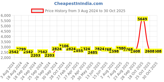 myntra.com here&now x sanwara Sanwara Men Embroidered Chikankari Cotton Kurta here&now x sanwara Price History Graph from 3 Aug 2024 to 30 Oct 2025