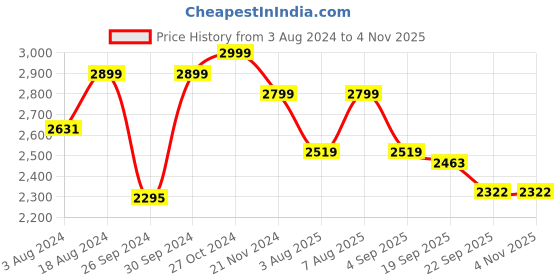 myntra.com here&now x sanwara Sanwara Men Embroidered Chikankari Cotton Kurta here&now x sanwara Price History Graph from 3 Aug 2024 to 3 Nov 2025