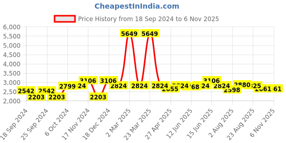 myntra.com here&now x sanwara Sanwara Men Embroidered Chikankari Cotton Kurta here&now x sanwara Price History Graph from 18 Sep 2024 to 2 Nov 2025
