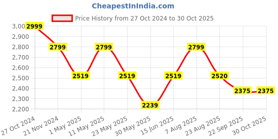 myntra.com here&now x sanwara Sanwara Men Embroidered Chikankari Cotton Kurta here&now x sanwara Price History Graph from 27 Oct 2024 to 29 Oct 2025