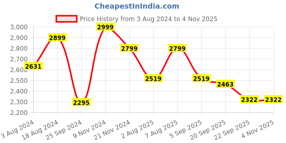 myntra.com here&now x sanwara Sanwara Men Embroidered Chikankari Cotton Kurta here&now x sanwara Price History Graph from 3 Aug 2024 to 3 Nov 2025