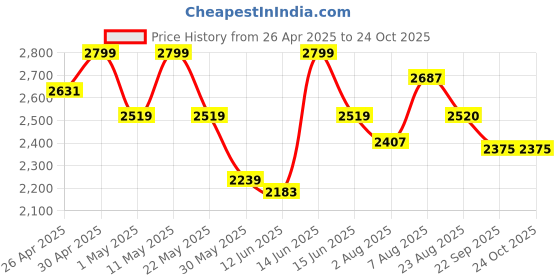 myntra.com here&now x sanwara Sanwara Men Embroidered Chikankari Floral Kurta here&now x sanwara Price History Graph from 26 Apr 2025 to 22 Oct 2025