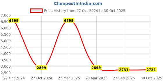 myntra.com here&now x sanwara Sanwara Men Embroidered Chikankari Sequinned Cotton Kurta here&now x sanwara Price History Graph from 27 Oct 2024 to 29 Oct 2025
