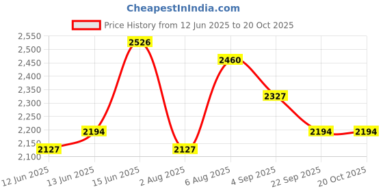 myntra.com here&now x sanwara Sanwara Men Embroidered Sequinned Kurta here&now x sanwara Price History Graph from 12 Jun 2025 to 20 Oct 2025