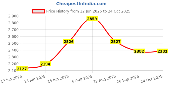 myntra.com here&now x sanwara Sanwara Men Embroidered Sequinned Kurta here&now x sanwara Price History Graph from 12 Jun 2025 to 23 Oct 2025