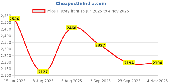 myntra.com here&now x sanwara Sanwara Men Embroidered Sequinned Kurta here&now x sanwara Price History Graph from 15 Jun 2025 to 2 Nov 2025