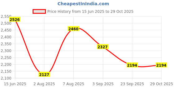 myntra.com here&now x sanwara Sanwara Men Embroidered Sequinned Kurta here&now x sanwara Price History Graph from 15 Jun 2025 to 29 Oct 2025