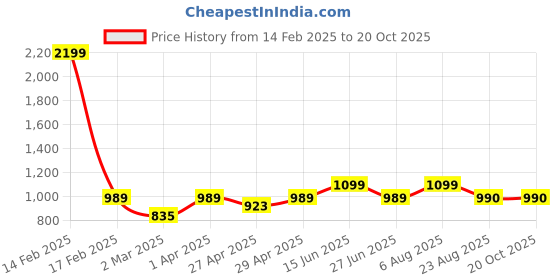 myntra.com here&now x sanwara Sanwara Men Embroidered Summer Sheers Anarkali Kurta here&now x sanwara Price History Graph from 14 Feb 2025 to 20 Oct 2025