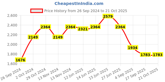 myntra.com here&now x sanwara Sanwara Men Embroidered Thread Work Summer Sheers Kurta here&now x sanwara Price History Graph from 26 Sep 2024 to 20 Oct 2025