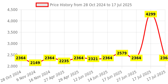 myntra.com Sanwara Men Flared Sleeves Summer Sheers Kurta sanwara Price History Graph from 28 Oct 2024 to 17 Jul 2025