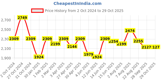myntra.com here&now x sanwara Sanwara Men Flared Sleeves Thread Work Summer Sheers Anarkali Kurta here&now x sanwara Price History Graph from 2 Oct 2024 to 29 Oct 2025