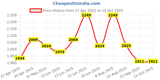 myntra.com here&now x sanwara Sanwara Men Floral Printed Sequinned Kurta here&now x sanwara Price History Graph from 27 Apr 2025 to 14 Oct 2025