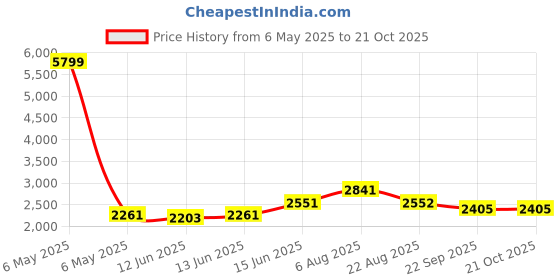 myntra.com here&now x sanwara Sanwara Men Geometric Embroidered Sequinned Kurta here&now x sanwara Price History Graph from 6 May 2025 to 20 Oct 2025