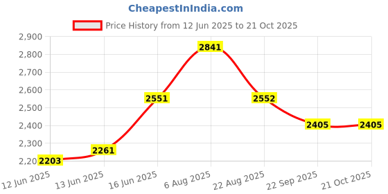 myntra.com here&now x sanwara Sanwara Men Geometric Embroidered Sequinned Kurta here&now x sanwara Price History Graph from 12 Jun 2025 to 20 Oct 2025