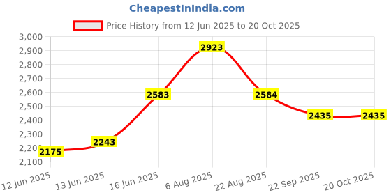 myntra.com here&now x sanwara Sanwara Men Geometric Embroidered Sequinned Kurta here&now x sanwara Price History Graph from 12 Jun 2025 to 20 Oct 2025