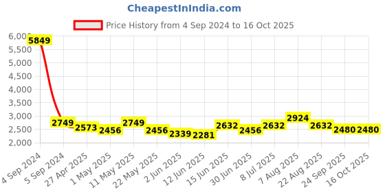myntra.com here&now x sanwara Sanwara Men Geometric Printed Cold-Shoulder Sleeves Thread Work Summer Sheers Kurta here&now x sanwara Price History Graph from 4 Sep 2024 to 15 Oct 2025