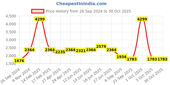 myntra.com here&now x sanwara Sanwara Men Geometric Thread Work Summer Sheers Kurta here&now x sanwara Price History Graph from 26 Sep 2024 to 30 Oct 2025
