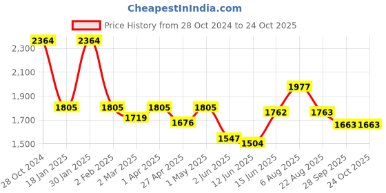 myntra.com here&now x sanwara Sanwara Men Geometric Thread Work Summer Sheers Kurta here&now x sanwara Price History Graph from 28 Oct 2024 to 23 Oct 2025