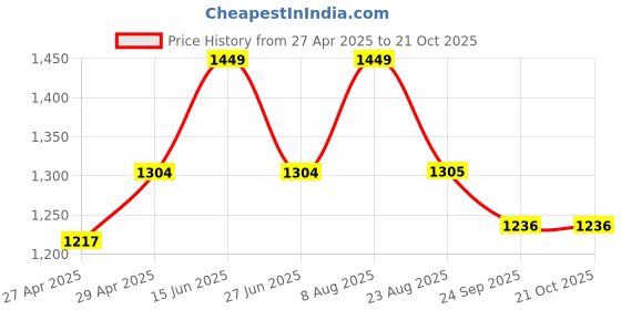 myntra.com here&now x sanwara Sanwara Men Gold-Coloured & Beige Woven Design Kurta with Churidar here&now x sanwara Price History Graph from 27 Apr 2025 to 20 Oct 2025