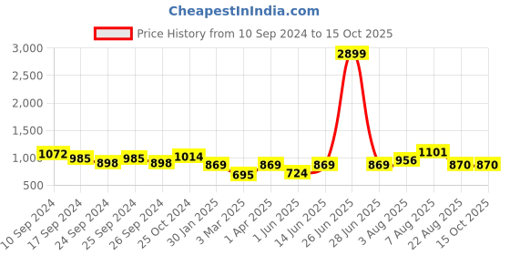 myntra.com here&now x sanwara Sanwara Men Gold Printed Art Silk Ethnic Nehru Jackets here&now x sanwara Price History Graph from 10 Sep 2024 to 14 Oct 2025