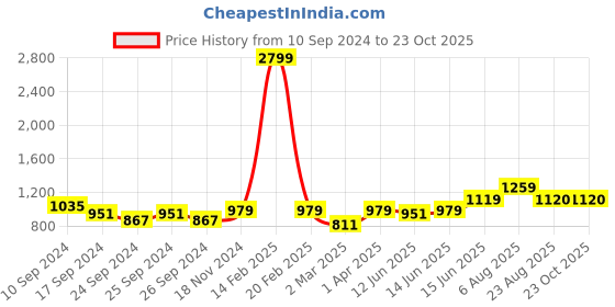 myntra.com here&now x sanwara Sanwara Men Gold-Toned & Blue Thread Work Kurta here&now x sanwara Price History Graph from 10 Sep 2024 to 23 Oct 2025