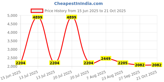 myntra.com here&now x sanwara Sanwara Men Gold-Toned Ethnic Motifs Thread Work Kurta with Dhoti Pants here&now x sanwara Price History Graph from 15 Jun 2025 to 21 Oct 2025