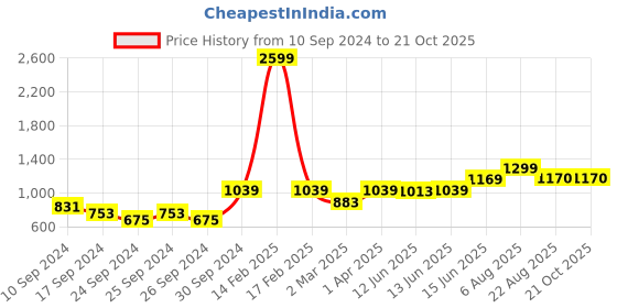 myntra.com here&now x sanwara Sanwara Men Gold-Toned Woven Design Silk Kurta here&now x sanwara Price History Graph from 10 Sep 2024 to 20 Oct 2025