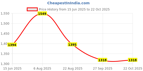myntra.com here&now x sanwara Sanwara Men Gold-Toned Woven Design Straight Kurta here&now x sanwara Price History Graph from 15 Jun 2025 to 21 Oct 2025