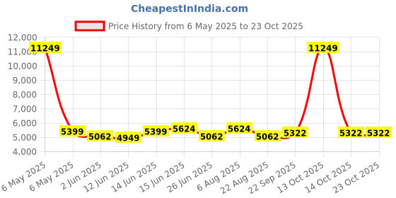 myntra.com here&now x sanwara Sanwara Men Gotta Patti Kurta here&now x sanwara Price History Graph from 6 May 2025 to 23 Oct 2025