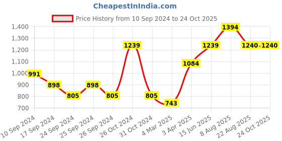 myntra.com here&now x sanwara Sanwara Men Green & Black Self Design Pure Silk Kurta with Churidar here&now x sanwara Price History Graph from 10 Sep 2024 to 23 Oct 2025