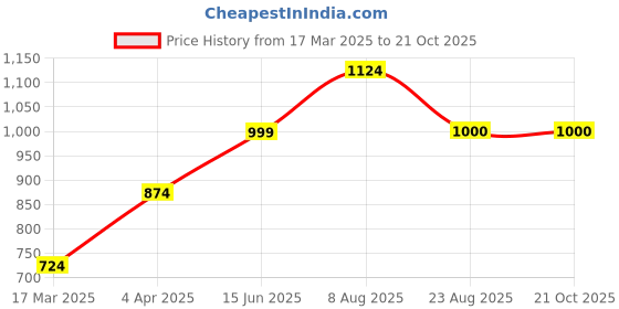 myntra.com here&now x sanwara Sanwara Men Green & Black Self Design Pure Silk Kurta with Churidar here&now x sanwara Price History Graph from 17 Mar 2025 to 20 Oct 2025