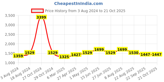 myntra.com here&now x sanwara Sanwara Men Green & Brown Woven Design Kurta with Churidar here&now x sanwara Price History Graph from 3 Aug 2024 to 20 Oct 2025