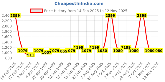 myntra.com here&now x sanwara Sanwara Men Green & Gold-Coloured Solid Straight Jacquard Kurta here&now x sanwara Price History Graph from 14 Feb 2025 to 12 Nov 2025