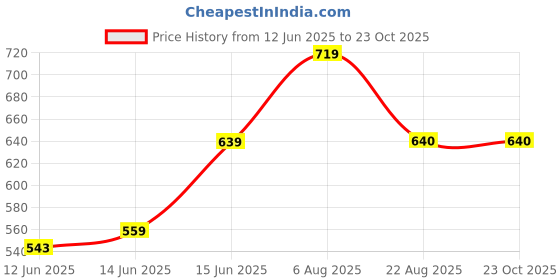 myntra.com here&now x sanwara Sanwara Men Green & Peach-Coloured Floral Printed Floral Kurta here&now x sanwara Price History Graph from 12 Jun 2025 to 23 Oct 2025