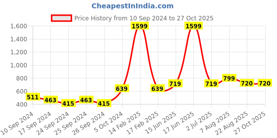 myntra.com here&now x sanwara Sanwara Men Green & White Floral Printed Floral Kurta here&now x sanwara Price History Graph from 10 Sep 2024 to 27 Oct 2025