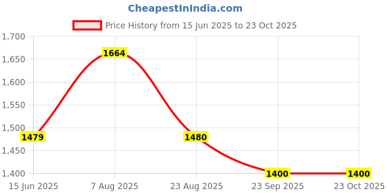 myntra.com here&now x sanwara Sanwara Men Green & White Self Design Kurta with Churidar here&now x sanwara Price History Graph from 15 Jun 2025 to 23 Oct 2025