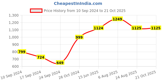 myntra.com here&now x sanwara Sanwara Men Green & White Self Design Kurta with Churidar here&now x sanwara Price History Graph from 10 Sep 2024 to 21 Oct 2025