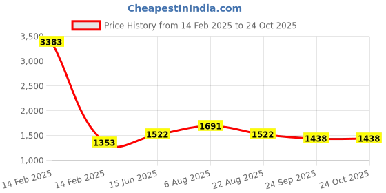myntra.com here&now x sanwara Sanwara Men Green Ethnic Motifs Anarkali Kurta here&now x sanwara Price History Graph from 14 Feb 2025 to 23 Oct 2025
