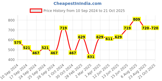 myntra.com here&now x sanwara Sanwara Men Green Flared Sleeves Thread Work Kurta here&now x sanwara Price History Graph from 10 Sep 2024 to 21 Oct 2025