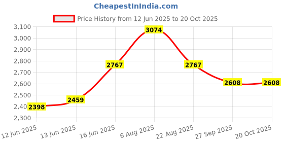 myntra.com here&now x sanwara Sanwara Men Green Floral Kurta Nehru Jacket Set with Churidar here&now x sanwara Price History Graph from 12 Jun 2025 to 20 Oct 2025