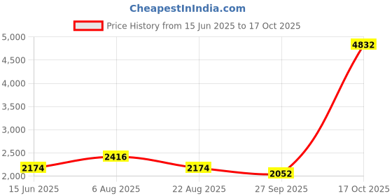 myntra.com here&now x sanwara Sanwara Men Green Kurta with Churidar here&now x sanwara Price History Graph from 15 Jun 2025 to 17 Oct 2025