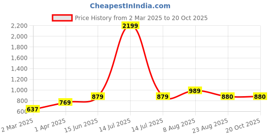 myntra.com here&now x sanwara Sanwara Men Green Kurta with Pyjamas here&now x sanwara Price History Graph from 2 Mar 2025 to 20 Oct 2025
