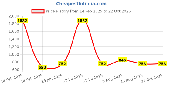 myntra.com here&now x sanwara Sanwara Men Green Pastels Cotton Kurta here&now x sanwara Price History Graph from 14 Feb 2025 to 22 Oct 2025
